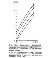 Рис. 10.3. Зависимость производительности подъемной установки от вместимости бадьи