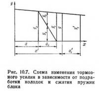 Рис. 10.7. Схема изменения тормозного усилия