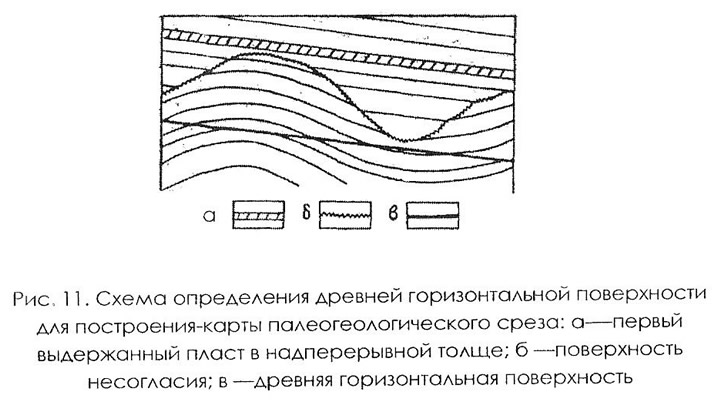 Рис. 11. Схема определения древней горизонтальной поверхности