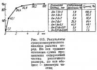 Рис. 115. Результаты гранулометрического анализа рыхлых пород