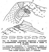 Рис. 12. Условия залегания осадочных отложений и вулканических толщ на горе Кок-кая