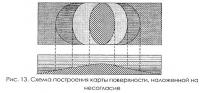 Рис. 13. Схема построения карты поверхности, наложенной на несогласие