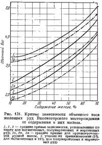 Рис. 131. Кривые зависимости объемного веса железных руд