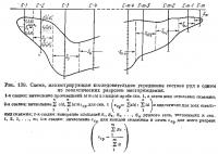 Рис. 139. Схема, иллюстрирующая последовательное усреднение состава руд