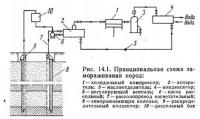 Рис. 14.1. Принципиальная схема замораживания пород