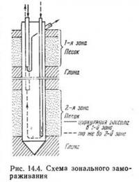 Рис. 14.4. Схема зонального замораживания
