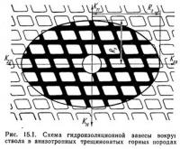 Рис. 15.1. Схема гидроизоляционной завесы вокруг ствола в трещиноватых горных породах