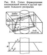 Рис. 15.3. Схема формирования изоляционной завесы в крутой трещине большого раскрытия