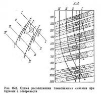 Рис. 15.8. Схема расположения тампонажных скважин при бурении с поверхности