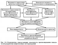 Рис. 1.6. Компоненты, определяющие надежность прогнозирования показателей разработки