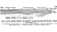 Рис. 17. Схема условий залегания слоев оксфорда