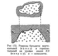 Рис 172. Разрезы батолита