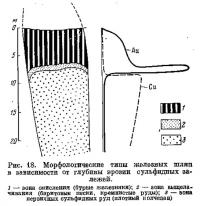 Рис. 18. Морфологические типы железных шляп в зависимости от глубины эрозии сульфидных залежей