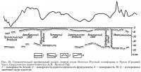 Рис. 18. Профильный разрез земной коры Востока Русской платформы и Урала