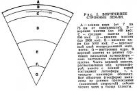 Рис. 2. Внутреннее строение земли