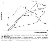 Рис. 2.1. Динамика основных технико-экономических показателей