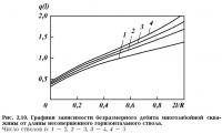 Рис. 2.10. Графики зависимости безразмерного дебита многозабойной скважины