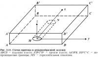 Рис. 2.11. Схема притока к рукавообразной залежи