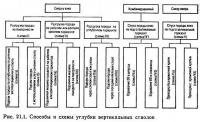 Рис. 21.1. Способы и схемы углубки вертикальных стволов