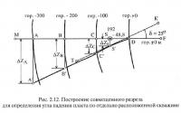 Рис. 2.12. Построение совмещенного разреза дли определения угла падения пласта