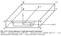 Рис. 2.12. Схема притока к горизонтальной скважине