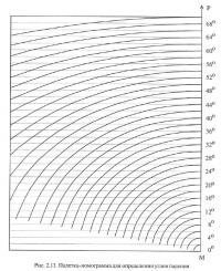 Рис. 2.13. Палетка-номограмма для определения углов падения