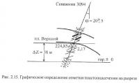 Рис. 2.15. Графическое определение отметки пластоподсечения на разрезе