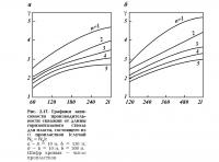 Рис. 2.17. Графики зависимости производительности от длины горизонтального ствола