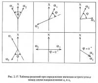 Рис. 2.17. Таблица решений при определении значения острого угла