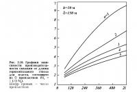 Рис. 2.18. Графики зависимости производительности от длины горизонтального ствола