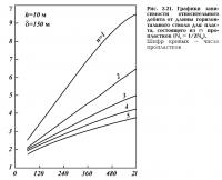 Рис. 2.21. Графики зависимости относительного дебита от длины горизонтального ствола