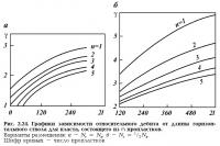 Рис. 2.24. Графики зависимости дебита от длины горизонтального ствола
