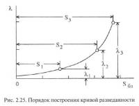 Рис. 2.25. Порядок построения кривой разведанности