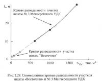 Рис. 2.28. Совмещенные кривые разведанности участков шахты «Восточная» и № 3 Менчерепского УДК