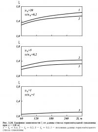 Рис. 2.29. Графики зависимости Z от длины ствола горизонтальной скважины