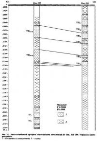 Рис. 2.3. Антологический профиль сеноманских отложений по скв. 252-260