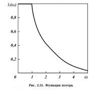 Рис. 2.31. Функция потерь