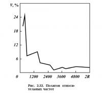 Рис. 2.32. Полигон относительных частот