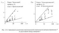 Рис. 2.32. Зависимость величины максимальной погрешности интерполирования