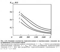 Рис. 2.33. Влияние плотности скважин на коэффициент извлечения нефти