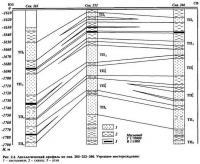 Рис. 2.4. Литологический профиль по скв. 265-252-266