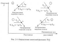 Рис. 2.4. Определение значений функции T(δ)