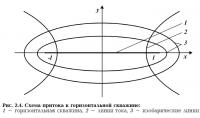 Рис. 2.4. Схема притока к горизонтальной скважине