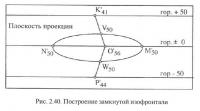 Рис. 2.40. Построение замкнутой изофронтали