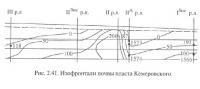 Рис. 2.41. Изофронтали почвы пласта Кемеровского