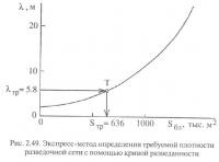 Рис. 2.49. Экспресс-метод определения требуемой плотности разведочной сети