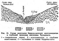 Рис. 25. Схема залегания баррем-аптских конгломератов в глубокой промоине восточнее Чатырдага