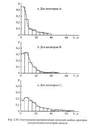 Рис. 2.50. Гистограммы распределения значений ламбда-критерия для различных категорий запасов