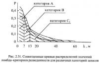 Рис. 2.51. Совмещенные кривые распределений значений ламбда-критериев разведанности