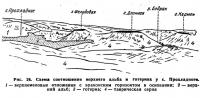 Рис. 26. Схема соотношения верхнего альба и готерива у с. Прохладного